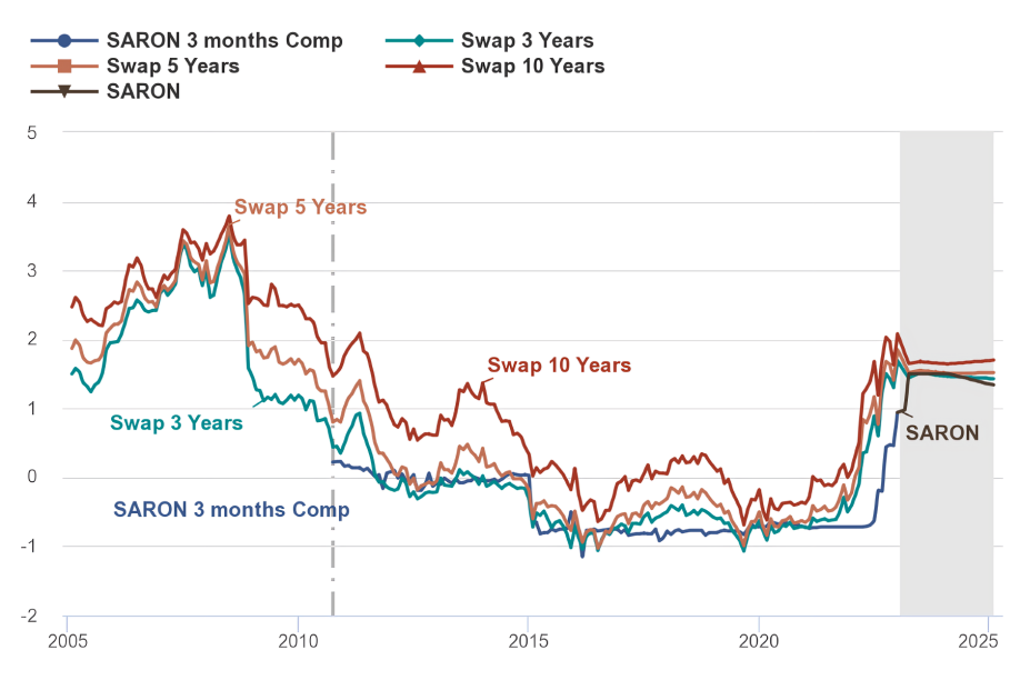 taux hypothécaire suisse