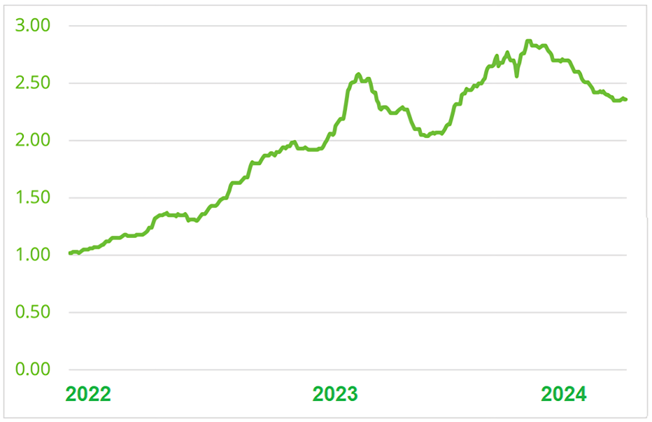 évolution taux hypothèque 2022-2024